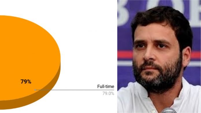Latest job survey data by PHD completely refutes Rahul Gandhi