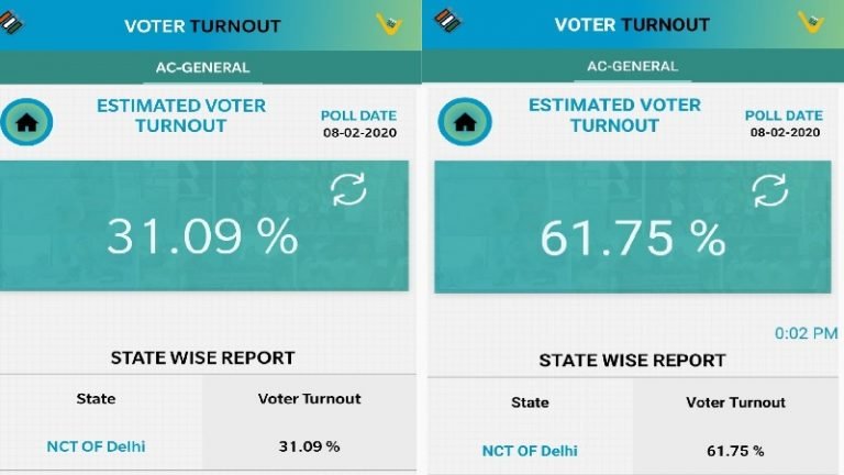 32.25% वोटरों की राय को किया गया नज़र-अंदाज़: दिल्ली Exit Polls में बड़ी गड़बड़ी?