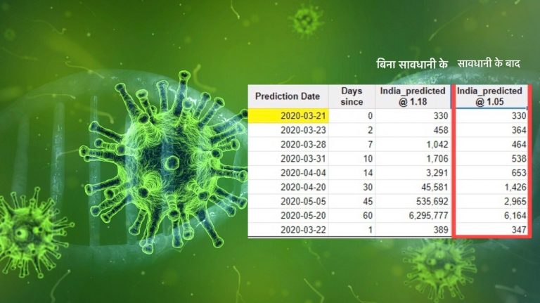 भारत में 63 लाख, विश्व में 200 करोड़ को हो सकता है कोरोना, अगर सावधानी नहीं बरती गई
