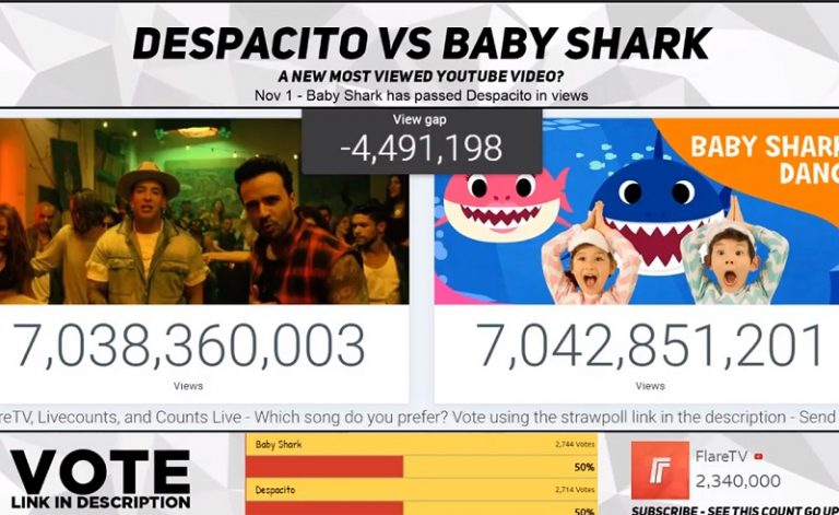 YouTube पर सबसे ज्यादा देखा गया यह वीडियो, लाख-करोड़ नहीं… 7 अरब से भी ज्यादा: न हीरो है, न हिरोइन