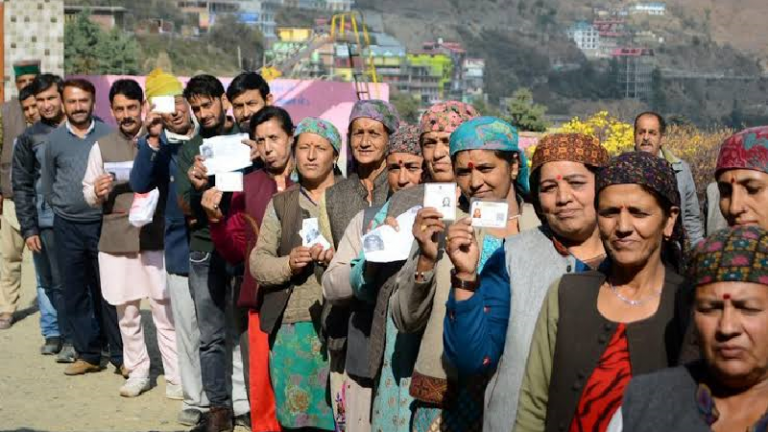 66% मतदान, 412 प्रत्याशियों की किस्मत EVM में कैद: विश्व के सबसे ऊँचे पोलिंग बूथ पर शत-प्रतिशत मतदान, अब 8 दिसंबर का इंतजार