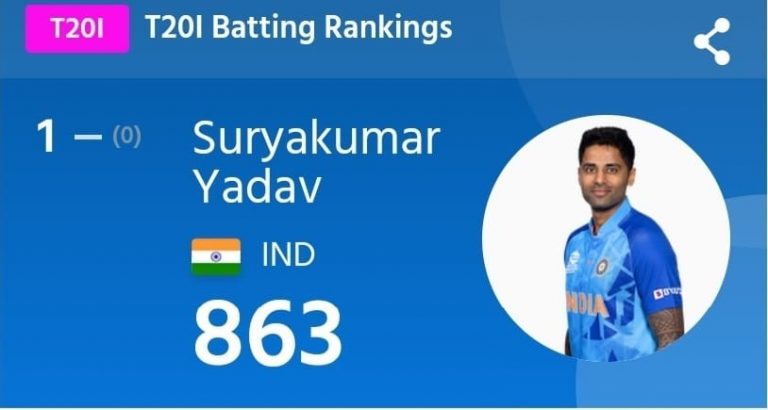 पाकिस्तानी बल्लेबाज को पछाड़ कर ‘सूर्य’ शिखर पर, T20 के No.1 बैट्समैन बने सूर्यकुमार यादव: बांग्लादेश को मात देकर वर्ल्ड कप के टॉप-4 में पहुँचा भारत