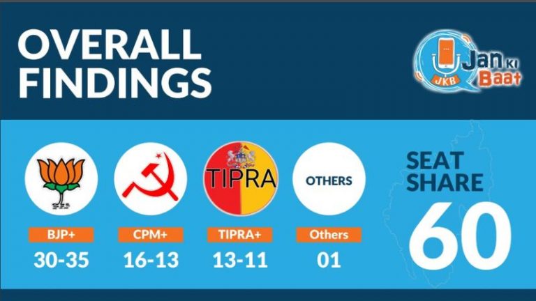 त्रिपुरा में फिर से BJP सरकार के आसार, मुस्लिमों का 70% वोट CPM को मिलने का अनुमान: जन की बात का सर्वे, बड़ी ताकत बन उभर सकती है ‘तिपरा’