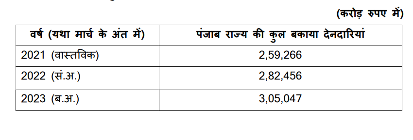 पंजाब सरकार का कर्ज