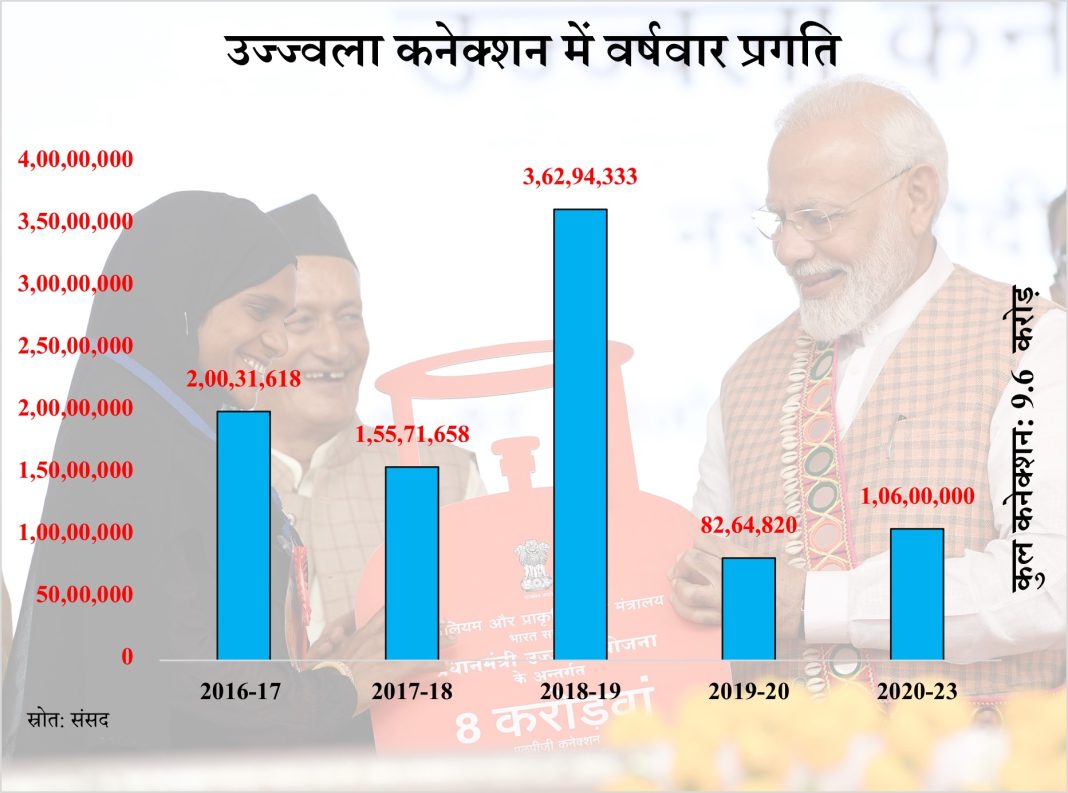 उज्ज्वला योजना के तहत जलापूर्ति