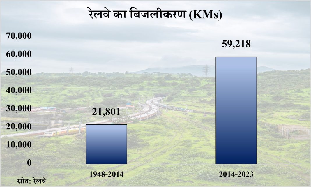 रेलवे बिजलीकरण