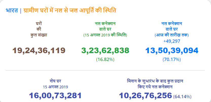 नल जल योजना के तहत जलापूर्ति