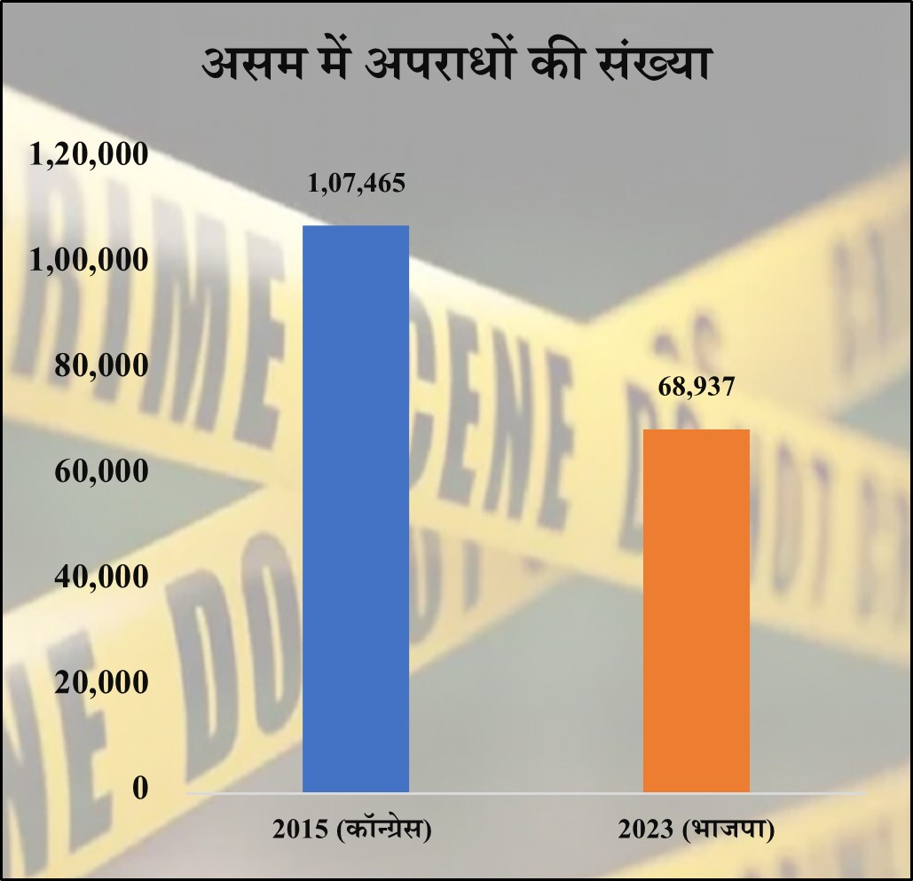 असम में अपराध 