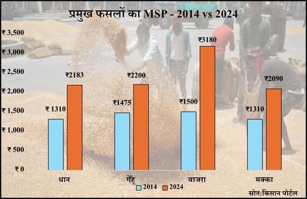 मोदी सरकार ने MSP में उत्तरोतर बढ़ोतरी की है। 