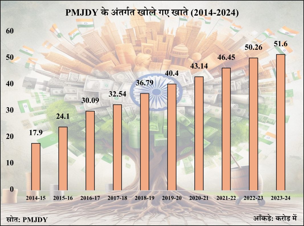साल दर साल जनधन योजना के अंतर्गत खातों की सँख्या बढ़ी है
