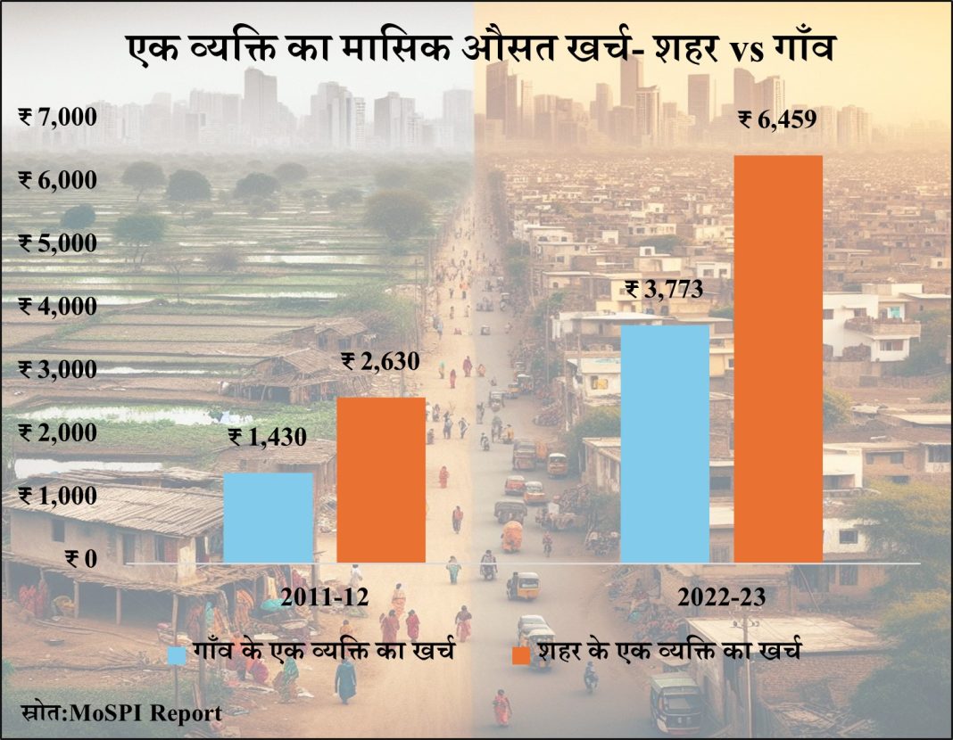 गाँव शहर खर्च तुलना