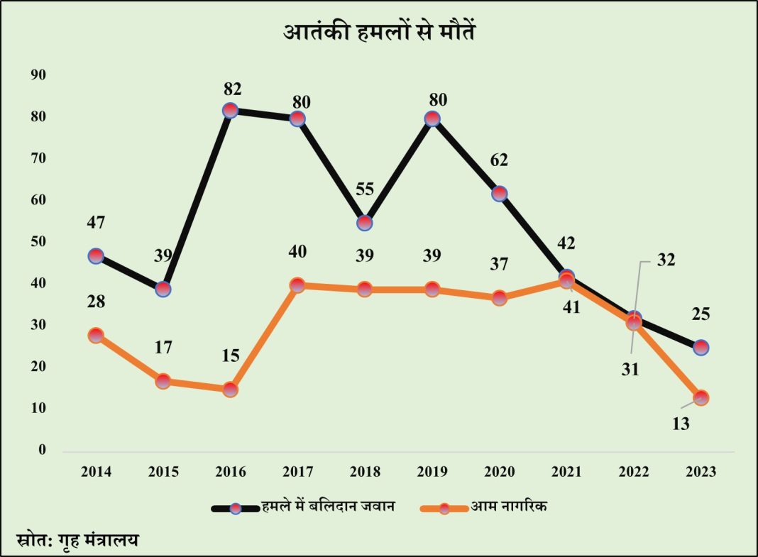 मोदी सरकार जम्मू कश्मीर