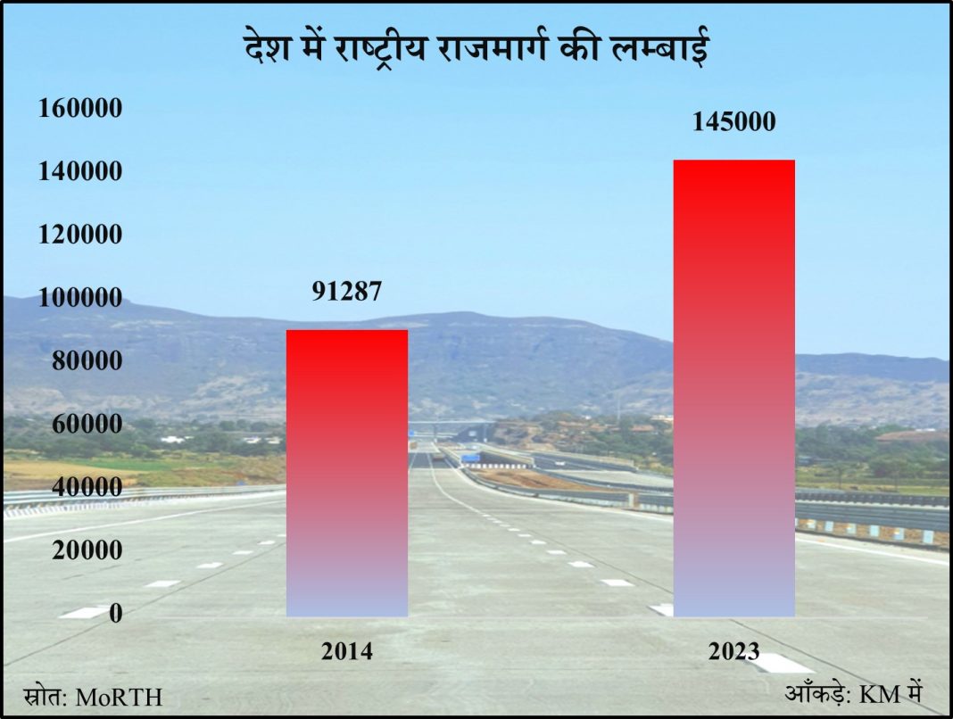 मोदी सरकार इन्फ्रा