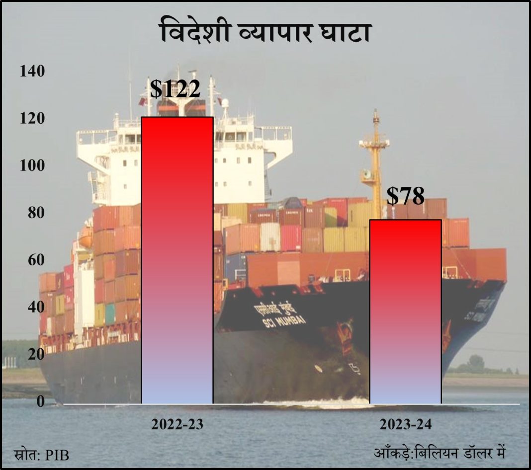 भारत व्यापार घाटा