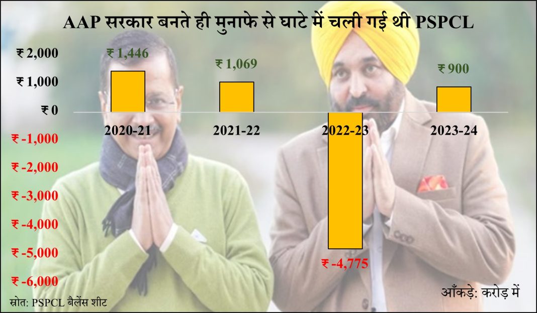 केजरीवाल ₹900 करोड़ PSPCL