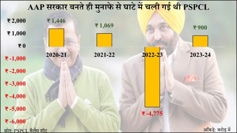 जिस PSPCL के मुनाफे पर जश्न मना रहे CM केजरीवाल, पंजाब में AAP की सत्ता आते ही उसका हो गया था बेड़ा गर्क: ₹4775 करोड़ का हुआ था घाटा