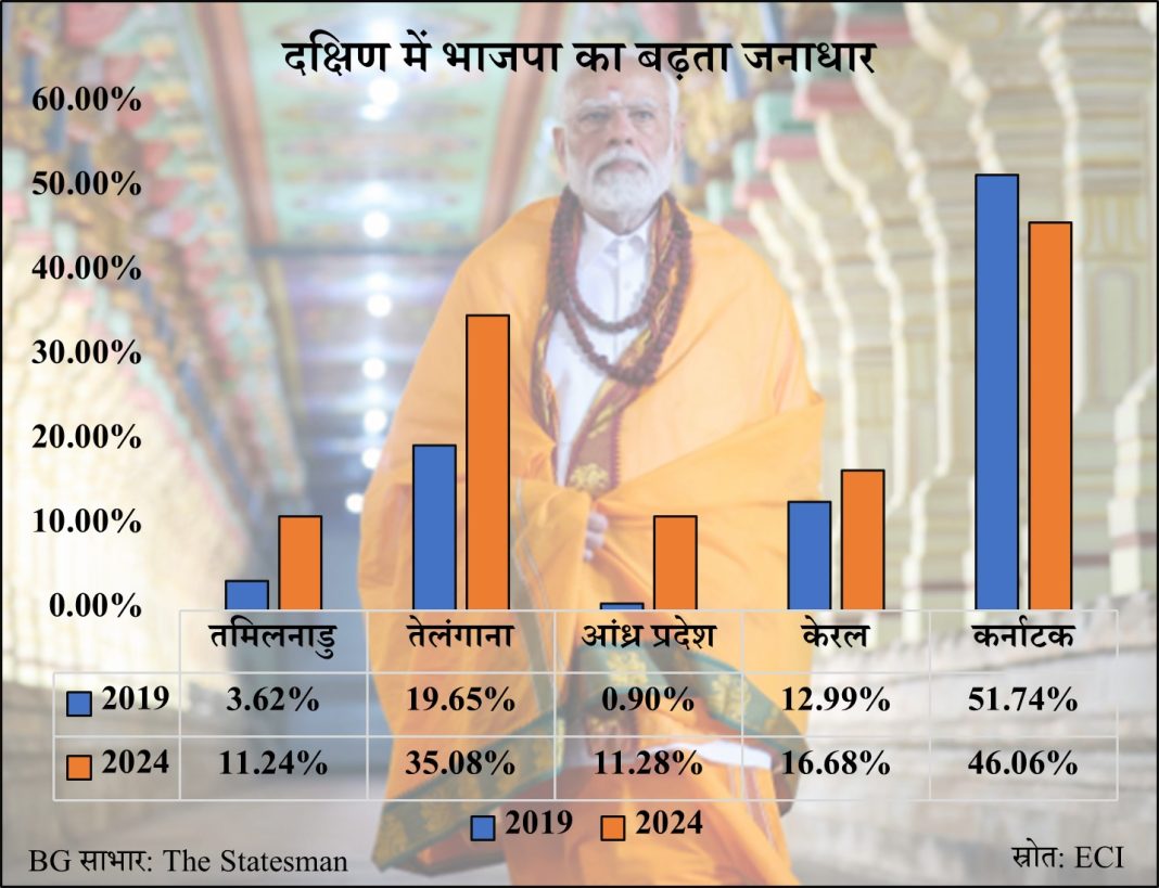 भाजपा दक्षिण भारत