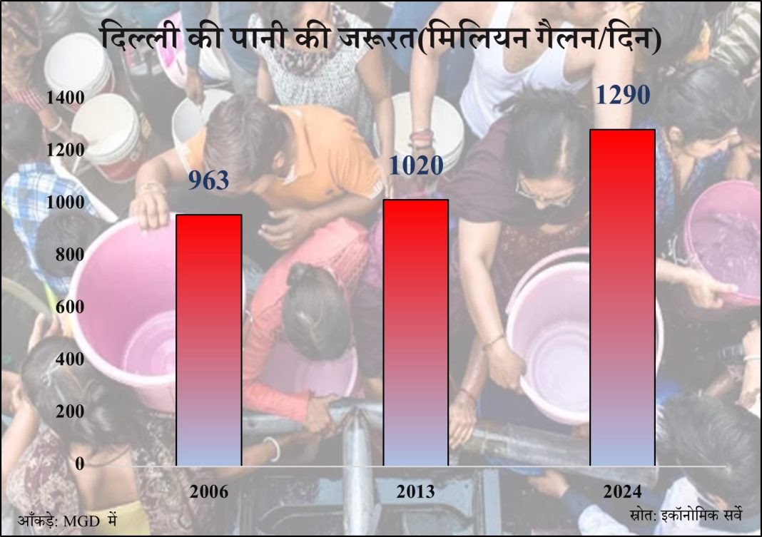 केजरीवाल पानी दिल्ली