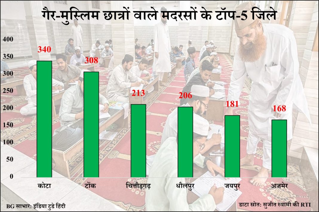 राजस्थान गैर मुस्लिम