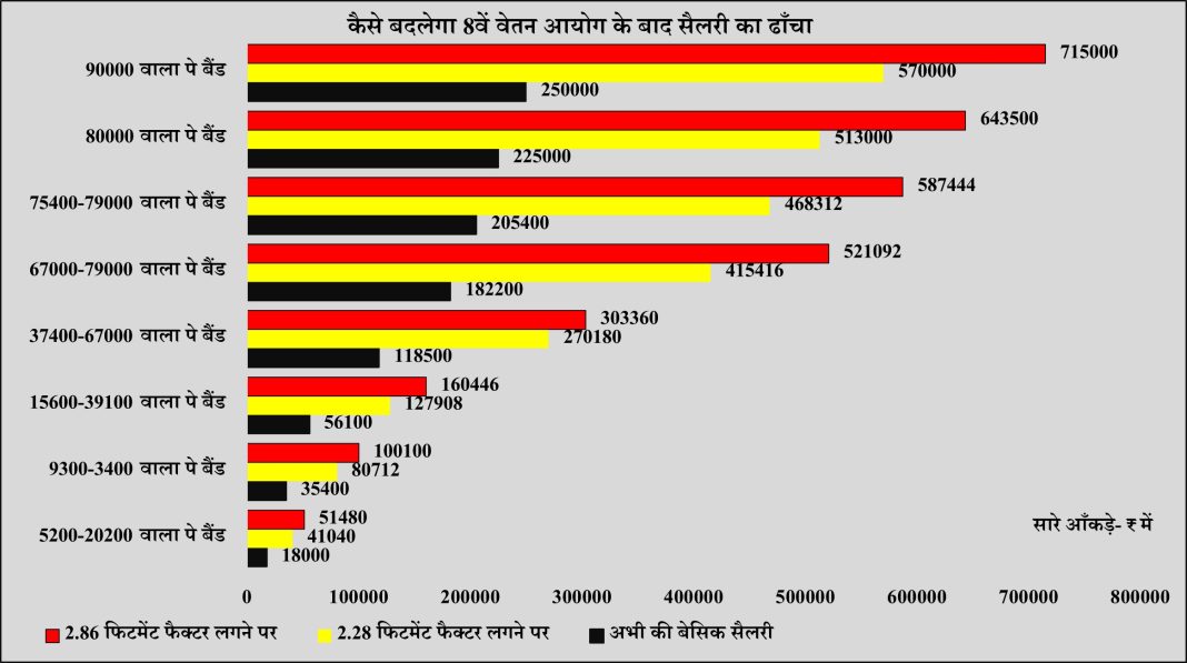 वेतन आयोग