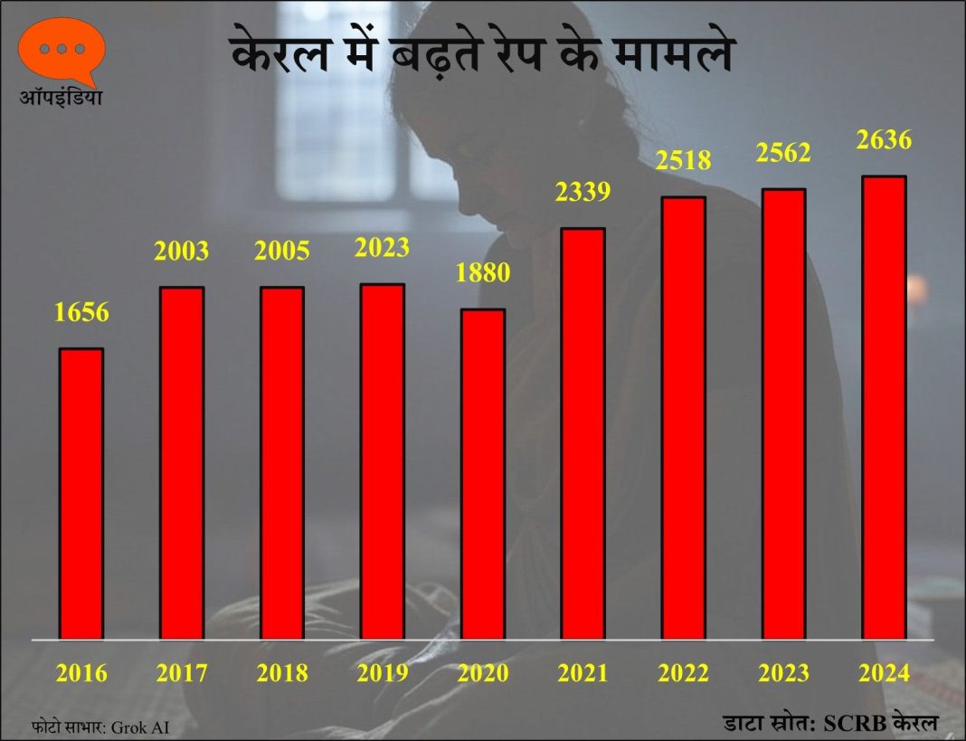 केरल रेप यौन उत्पीड़न
